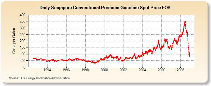Singapore Conventional Premium Gasoline Spot Price FOB (Cents per Gallon)