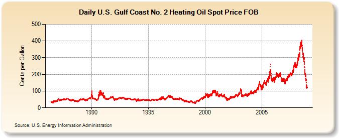 U.S. Gulf Coast No. 2 Heating Oil Spot Price FOB  (Cents per Gallon)