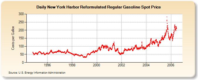 New York Harbor Reformulated Regular Gasoline Spot Price   (Cents per Gallon)