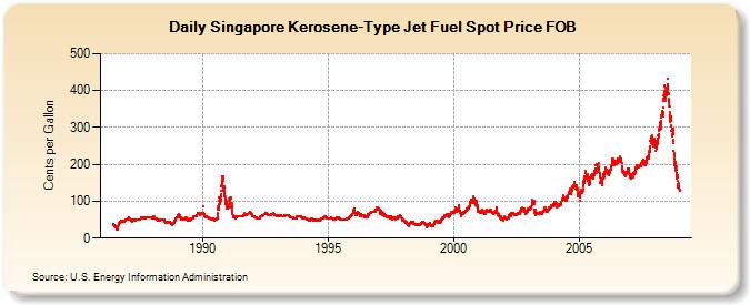 Singapore Kerosene-Type Jet Fuel Spot Price FOB  (Cents per Gallon)