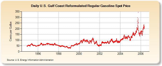 U.S. Gulf Coast Reformulated Regular Gasoline Spot Price  (Cents per Gallon)