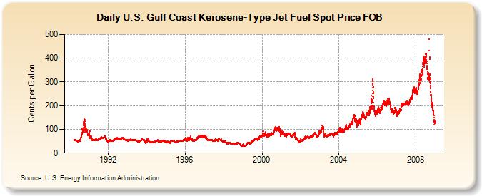 U.S. Gulf Coast Kerosene-Type Jet Fuel Spot Price FOB  (Cents per Gallon)