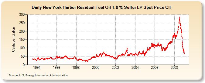 New York Harbor Residual Fuel Oil 1.0 % Sulfur LP Spot Price CIF  (Cents per Gallon)