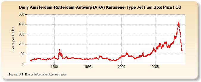 Amsterdam-Rotterdam-Antwerp (ARA) Kerosene-Type Jet Fuel Spot Price FOB (Cents per Gallon)