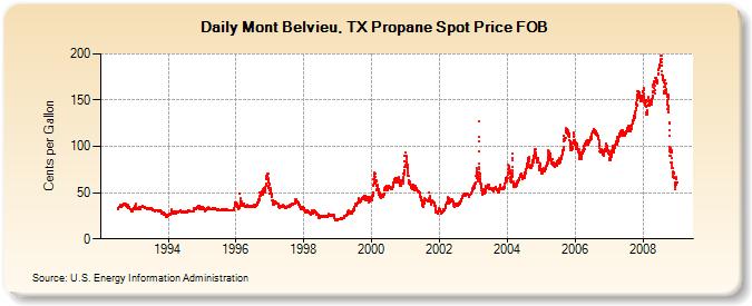 Mont Belvieu, TX Propane Spot Price FOB  (Cents per Gallon)