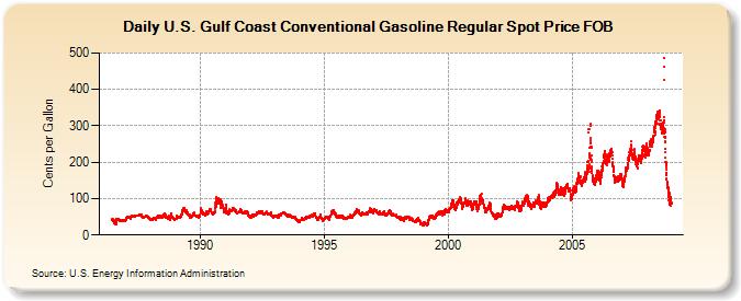 U.S. Gulf Coast Conventional Gasoline Regular Spot Price FOB  (Cents per Gallon)