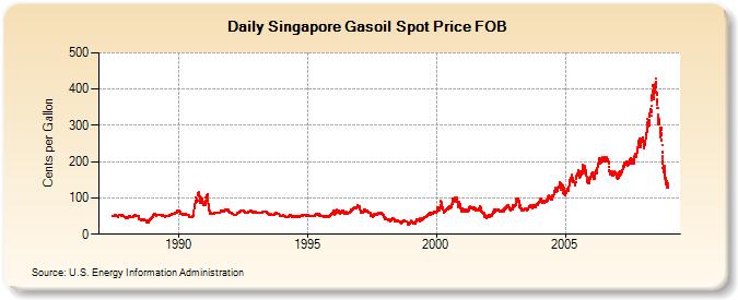 Singapore Gasoil Spot Price FOB  (Cents per Gallon)