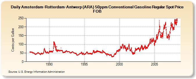 Amsterdam-Rotterdam-Antwerp (ARA) 50ppm Conventional Gasoline Regular Spot Price FOB (Cents per Gallon)