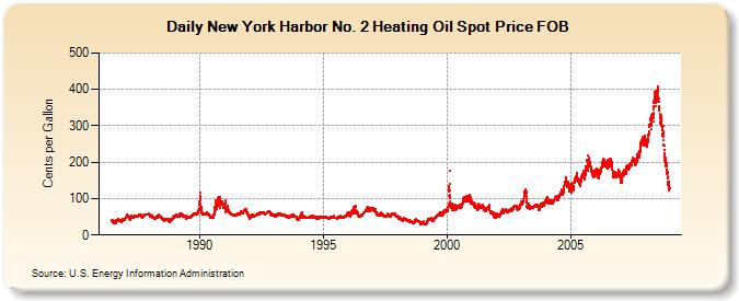 New York Harbor No. 2 Heating Oil Spot Price FOB  (Cents per Gallon)