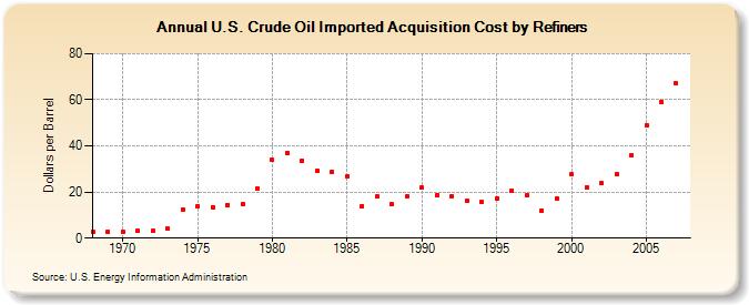 U.S. Crude Oil Imported Acquisition Cost by Refiners  (Dollars per Barrel)