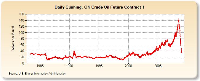 Cushing, OK Crude Oil Future Contract 1  (Dollars per Barrel)