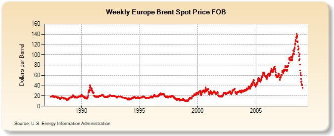 Weekly Europe Brent Spot Price FOB  (Dollars per Barrel)