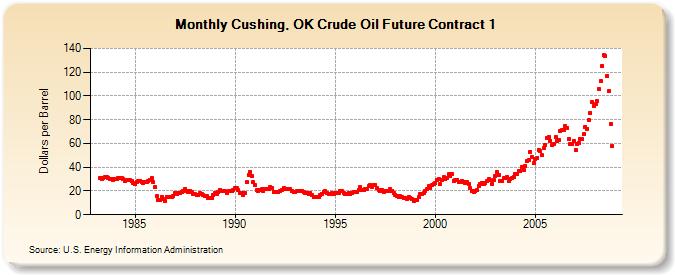 Cushing, OK Crude Oil Future Contract 1  (Dollars per Barrel)