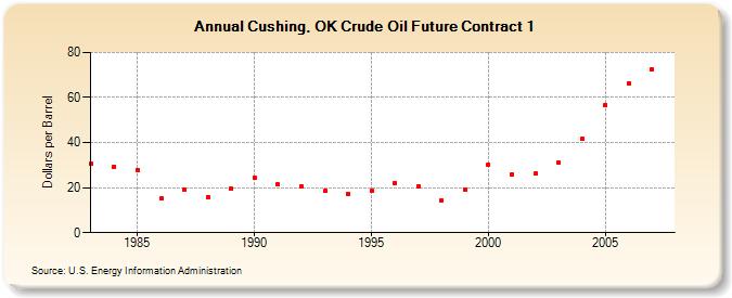 Cushing, OK Crude Oil Future Contract 1  (Dollars per Barrel)