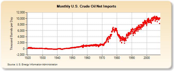 U.S. Crude Oil Net Imports  (Thousand Barrels per Day)