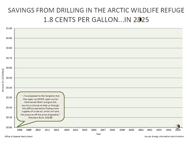 Drilling in ANWR would only save you 1.8 cents per gallon in 2025
