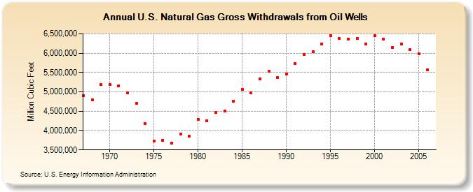 U.S. Natural Gas Gross Withdrawals from Oil Wells  (Million Cubic Feet)