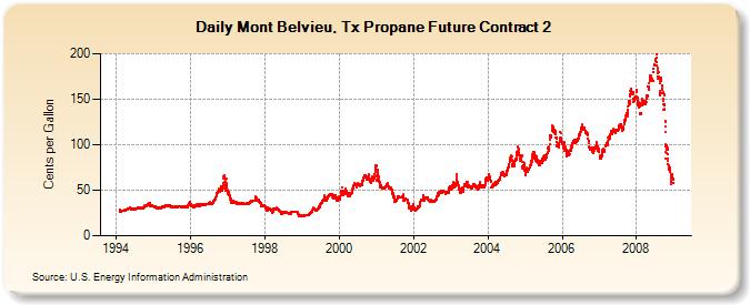 Mont Belvieu, Tx Propane Future Contract 2  (Cents per Gallon)