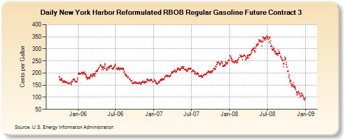 New York Harbor Reformulated RBOB Regular Gasoline Future Contract 3  (Cents per Gallon)