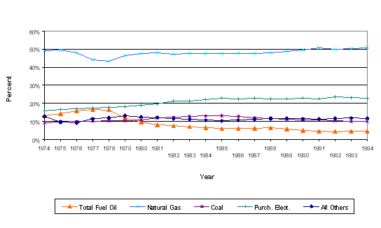 Figure 1. Percent of Total Purchased Fuel