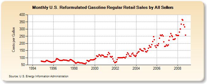 U.S. Reformulated Gasoline Regular Retail Sales by All Sellers  (Cents per Gallon)