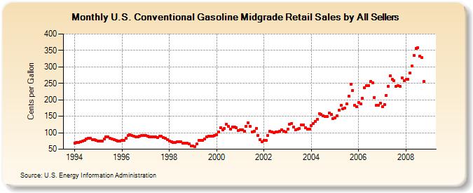U.S. Conventional Gasoline Midgrade Retail Sales by All Sellers  (Cents per Gallon)