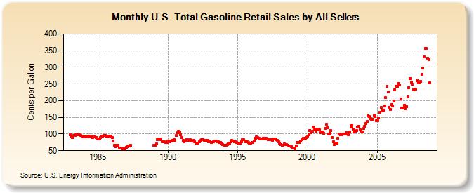 U.S. Total Gasoline Retail Sales by All Sellers  (Cents per Gallon)
