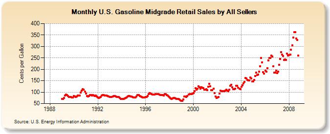 U.S. Gasoline Midgrade Retail Sales by All Sellers  (Cents per Gallon)