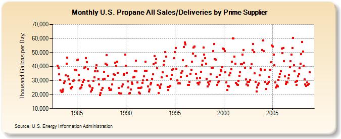 U.S. Propane All Sales/Deliveries by Prime Supplier  (Thousand Gallons per Day)