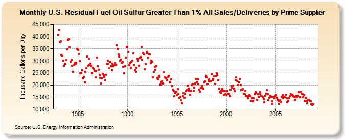 U.S. Residual Fuel Oil Sulfur Greater Than 1% All Sales/Deliveries by Prime Supplier (Thousand Gallons per Day)