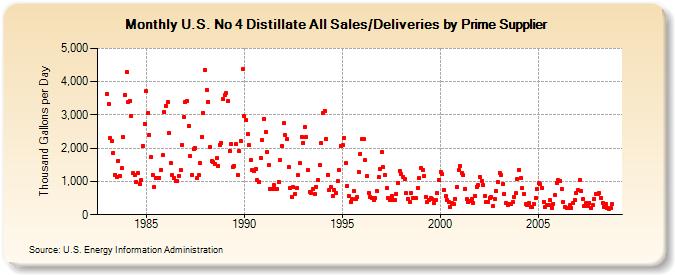 U.S. No 4 Distillate All Sales/Deliveries by Prime Supplier  (Thousand Gallons per Day)