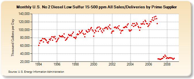 U.S. No 2 Diesel Low Sulfur 15-500 ppm All Sales/Deliveries by Prime Supplier  (Thousand Gallons per Day)
