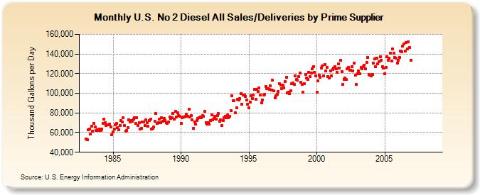 U.S. No 2 Diesel All Sales/Deliveries by Prime Supplier  (Thousand Gallons per Day)