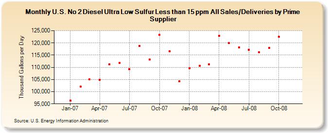 U.S. No 2 Diesel Ultra Low Sulfur Less than 15 ppm All Sales/Deliveries by Prime Supplier (Thousand Gallons per Day)