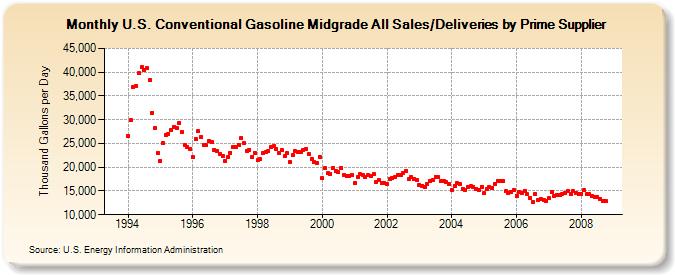 U.S. Conventional Gasoline Midgrade All Sales/Deliveries by Prime Supplier  (Thousand Gallons per Day)