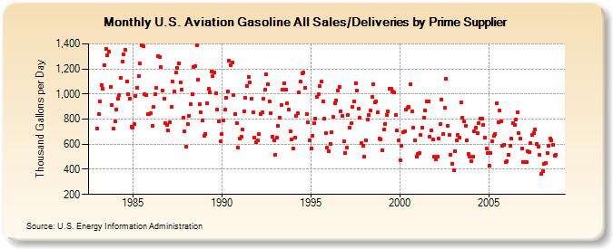 U.S. Aviation Gasoline All Sales/Deliveries by Prime Supplier  (Thousand Gallons per Day)