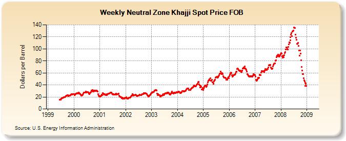 Weekly Neutral Zone Khajji Spot Price FOB  (Dollars per Barrel)