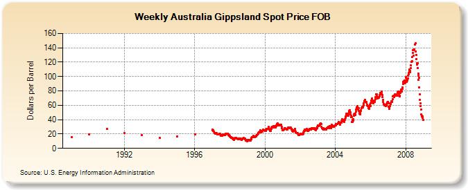 Weekly Australia Gippsland Spot Price FOB  (Dollars per Barrel)