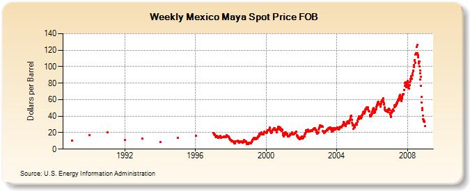 Weekly Mexico Maya Spot Price FOB  (Dollars per Barrel)