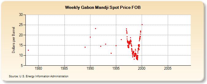 Weekly Gabon Mandji Spot Price FOB  (Dollars per Barrel)
