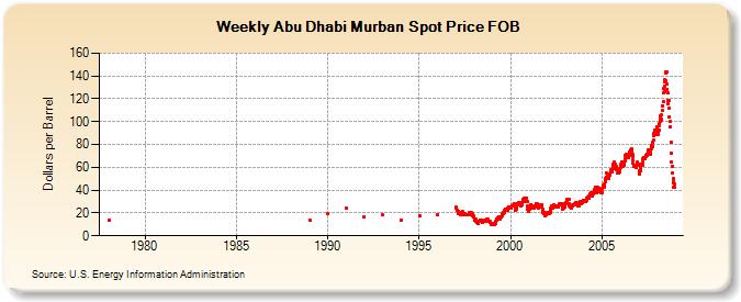 Weekly Abu Dhabi Murban Spot Price FOB (Dollars per Barrel)