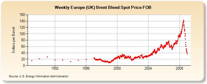Weekly Europe (UK) Brent Blend Spot Price FOB (Dollars per Barrel)