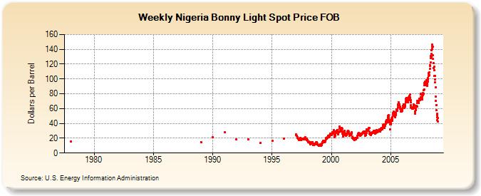 Weekly Nigeria Bonny Light Spot Price FOB (Dollars per Barrel)