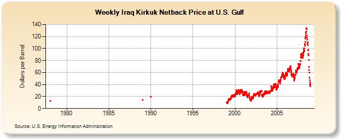 Weekly Iraq Kirkuk Netback Price at U.S. Gulf   (Dollars per Barrel)
