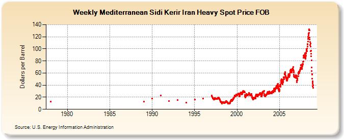 Weekly Mediterranean Sidi Kerir Iran Heavy Spot Price FOB (Dollars per Barrel)