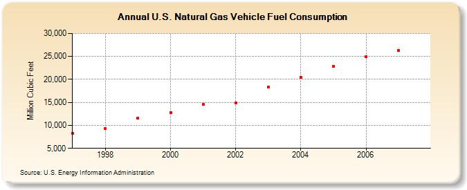 U.S. Natural Gas Vehicle Fuel Consumption  (Million Cubic Feet)