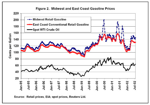 Figure 2. Midwest and East Coast Gasoline Prices.  Need help, contact the National Energy Information Center at 202-586-8800.