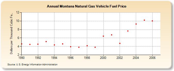 Montana Natural Gas Vehicle Fuel Price  (Dollars per Thousand Cubic Feet)