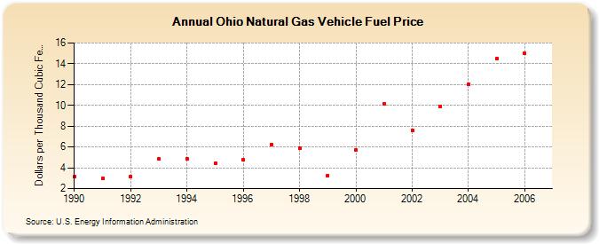 Ohio Natural Gas Vehicle Fuel Price  (Dollars per Thousand Cubic Feet)