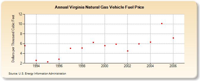 Virginia Natural Gas Vehicle Fuel Price  (Dollars per Thousand Cubic Feet)